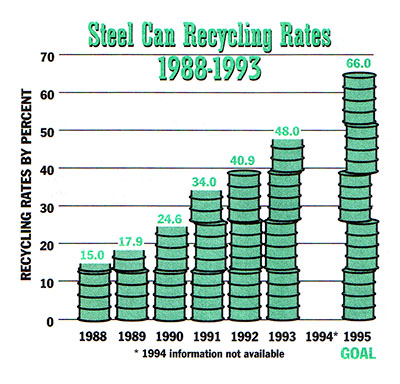 The rate at which people recycled steel cans more than tripled from 1988 to 1993.